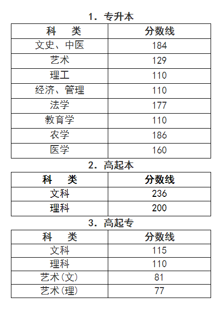 浙江省2023年成人高考录取最低控制分数线