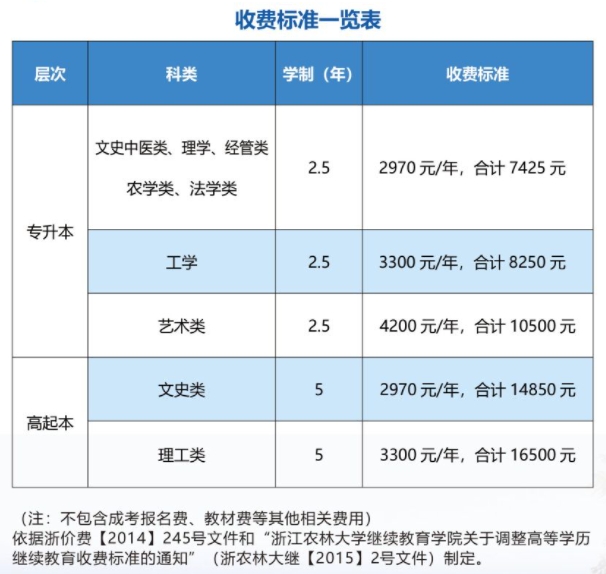 浙江农林大学成人高考费用