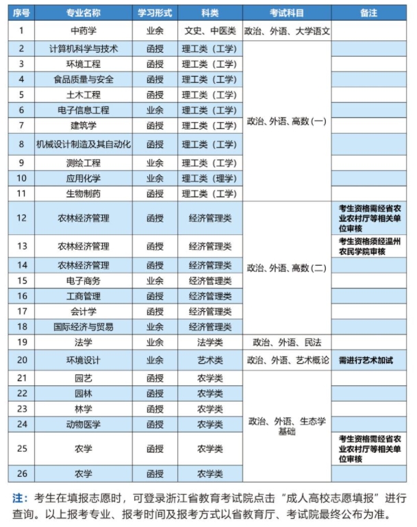 浙江农林大学成人高考专升本专业