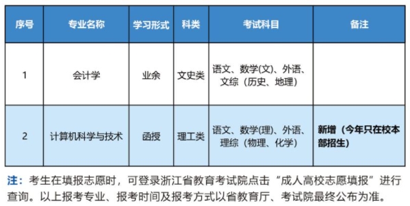 浙江农林大学成人高考高起本专业