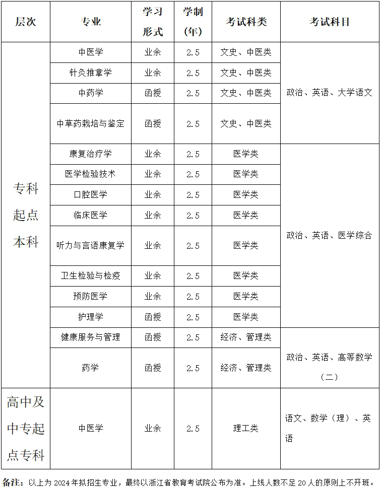 浙江中医药大学成人高考专业