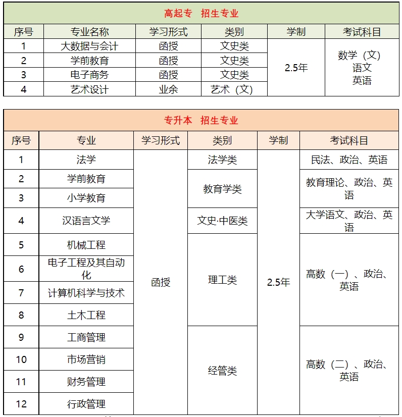 温州大学成人高考专业